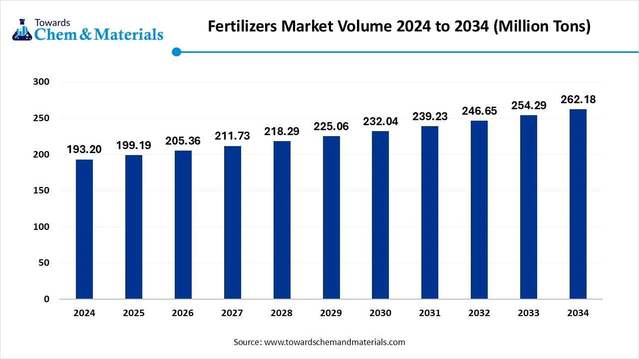 Fertilizers Market Volume 2024 to 2034 (Million Tons)