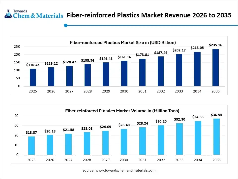 Fiber-reinforced Plastics Market Revenue 2026 to 2035