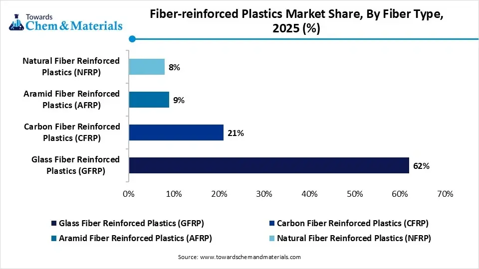Fiber-reinforced Plastics Market Share, By Fiber Type, 2025 (%)