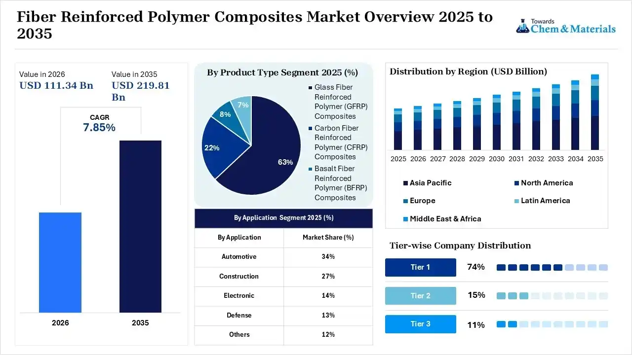 Fiber Reinforced Polymer Composites Market Overview