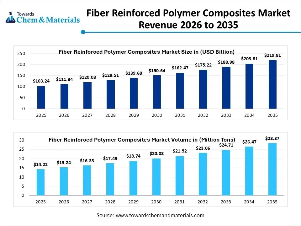 Fiber Reinforced Polymer Composites Market Revenue 2026 to 2035