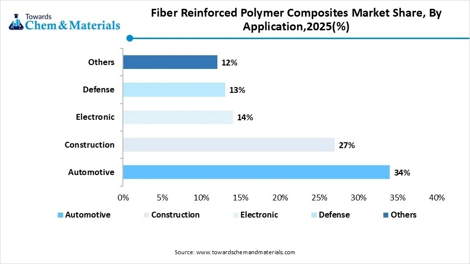 Fiber Reinforced Polymer Composites Market Share, By Application,2025(%)