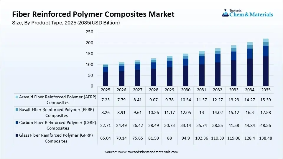 Fiber Reinforced Polymer Composites Market Size, By Product Type,  2025-2035(USD Billion)