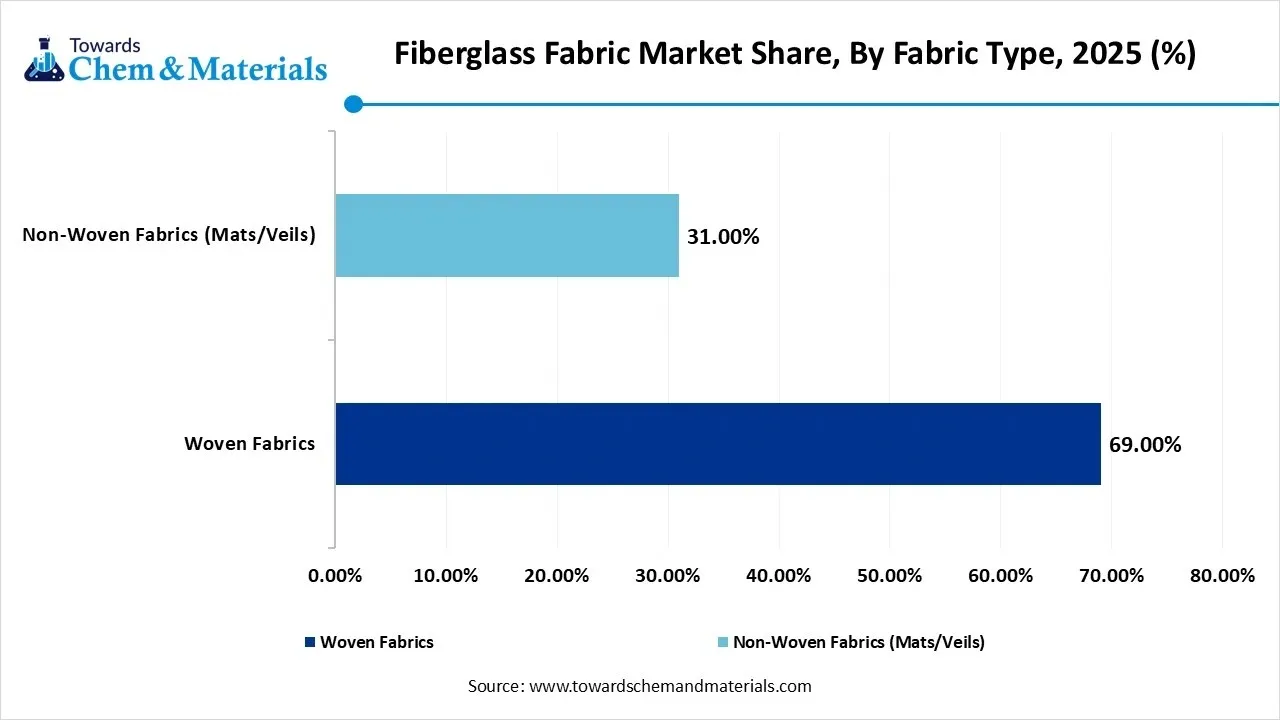 Fiberglass Fabric Market Share, By Fabric Type Fiberglass Fabric Market Share, By Fabric Type