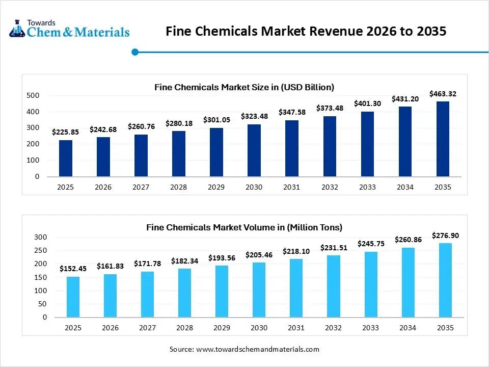 Fine Chemicals Market Revenue 2026 to 2035 Fine Chemicals Market Revenue 2026 to 2035