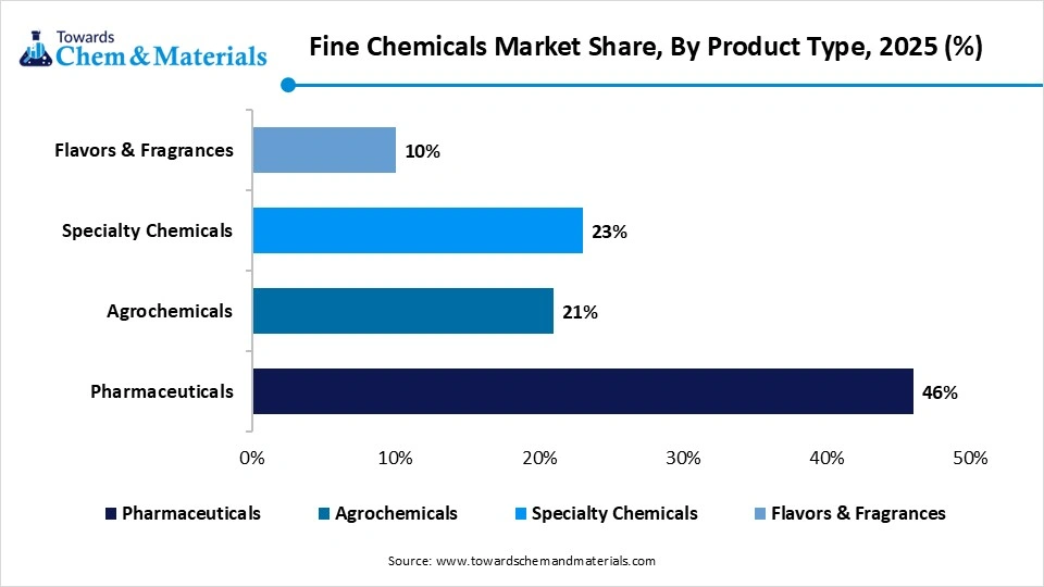 Fine Chemicals Market Share, By Product Type, 2025 (%) Fine Chemicals Market Share, By Product Type, 2025 (%)