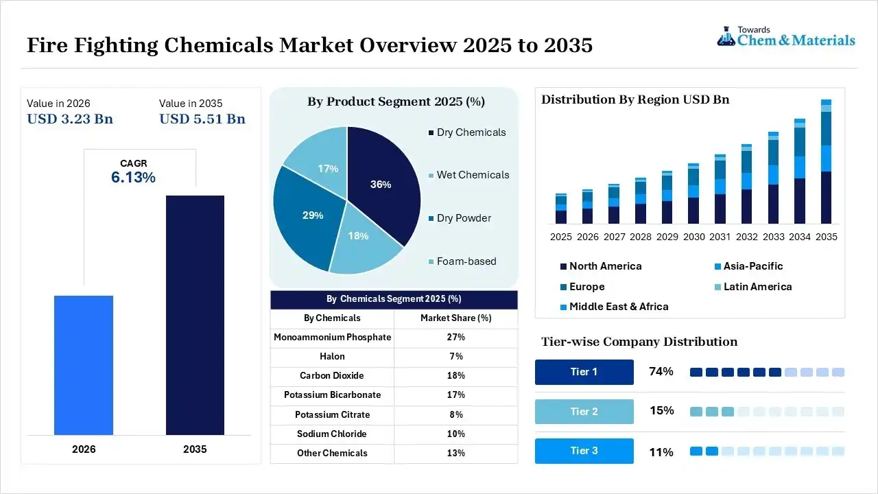Fire Fighting Chemicals Market Overview Fire Fighting Chemicals Market Overview