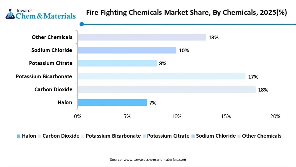 Fire Fighting Chemicals Market Share, By Chemicals, 2025(%)