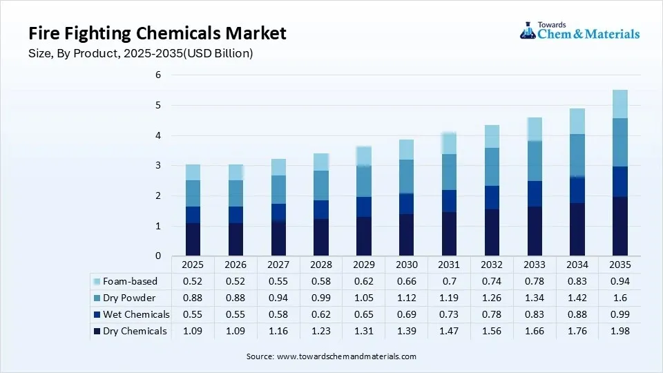 Fire Fighting Chemicals Market Size, By Product, 2025-2035(USD Billion) Fire Fighting Chemicals Market Size, By Product, 2025-2035(USD Billion)