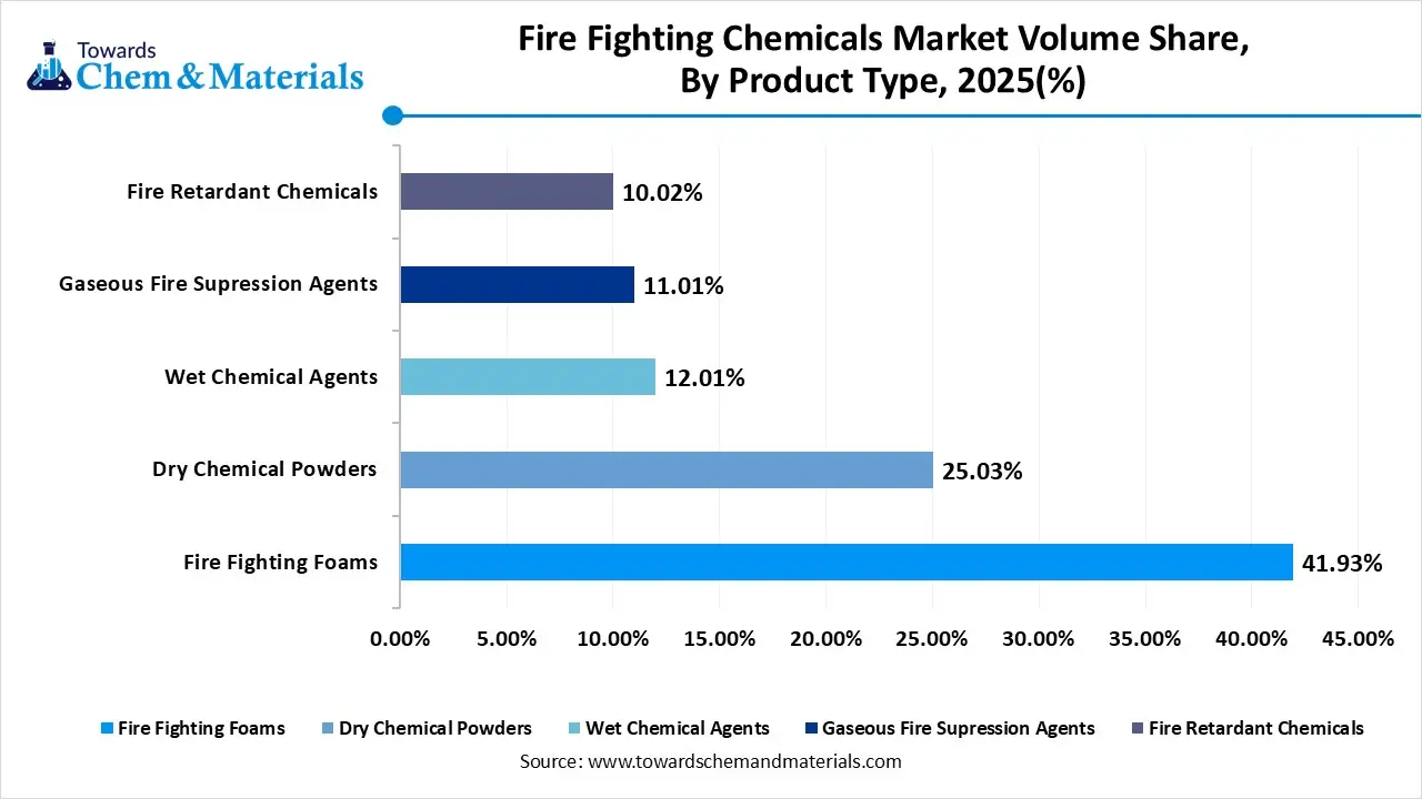 Fire Fighting Chemicals Market Volume Share, By Product Type, 2025(%) Fire Fighting Chemicals Market Volume Share, By Product Type, 2025(%)
