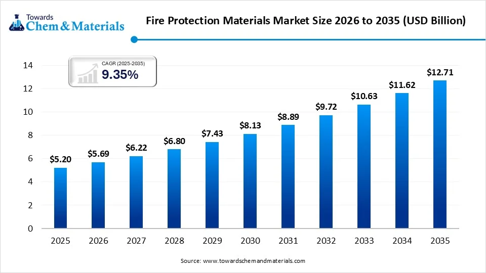 Fire Protection Materials Market Size 2026 to 2035
