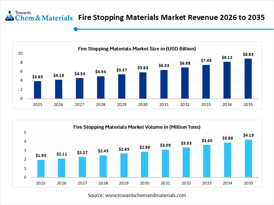 Fire Stopping Materials Market Revenue 2026 to 2035 Fire Stopping Materials Market Revenue 2026 to 2035