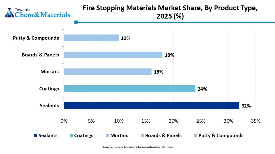 Fire Stopping Materials Market Share, By Product Type, 2025 Fire Stopping Materials Market Share, By Product Type, 2025