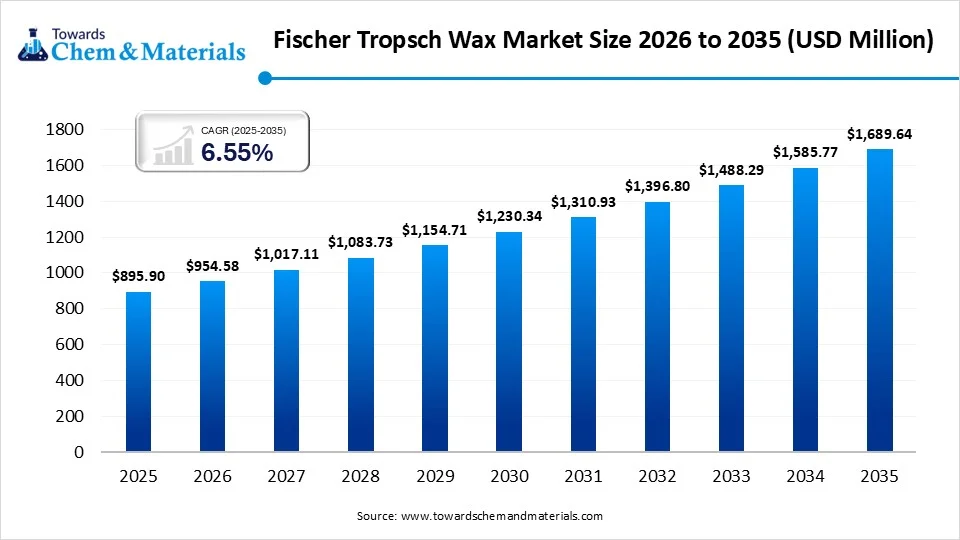 Fischer Tropsch Wax Market Size 2026 to 2035