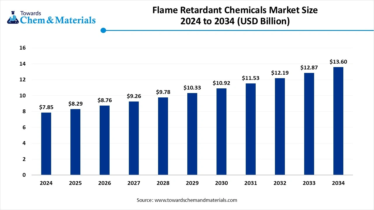 Flame Retardant Chemicals Market Size 2024 to 2034 (USD Billion)