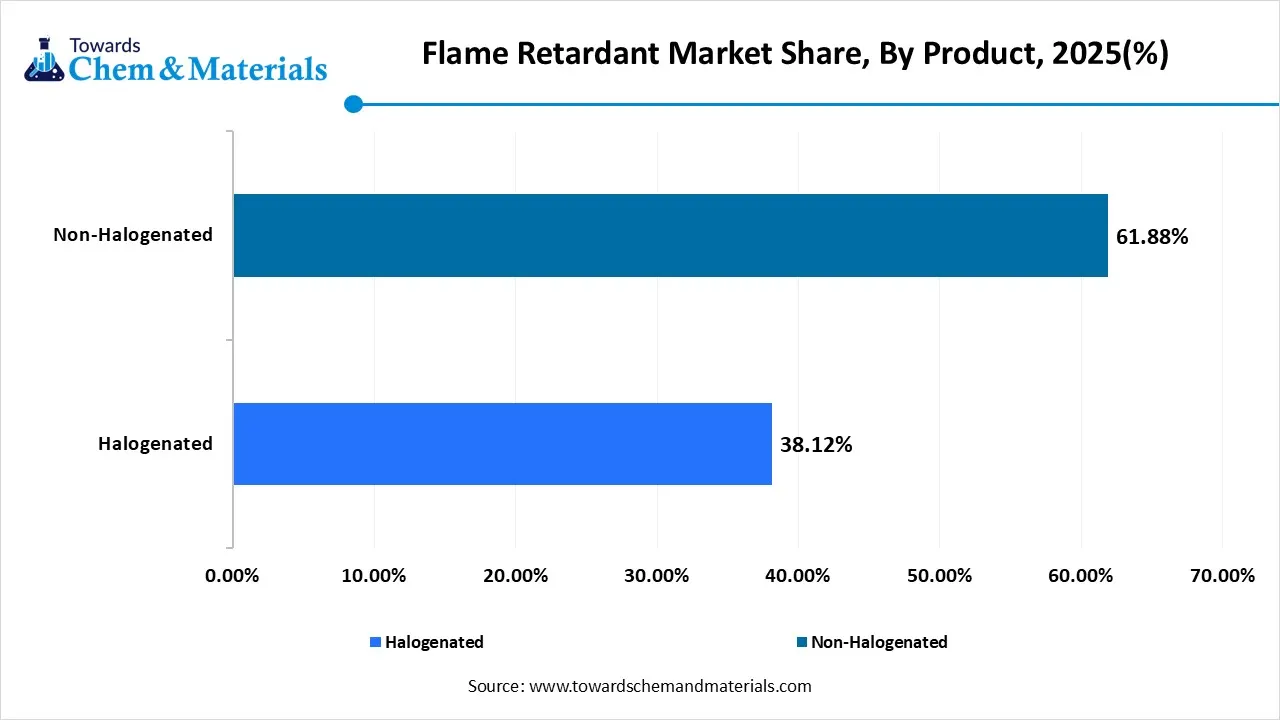 Flame Retardant Market Share, By Product, 2025(%) Flame Retardant Market Share, By Product, 2025(%)