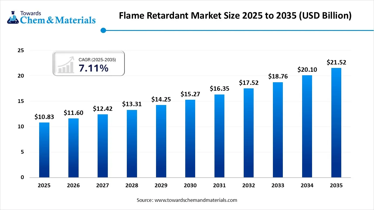 Flame Retardant Market Size 2025 to 2035 (USD Billion) Flame Retardant Market Size 2025 to 2035 (USD Billion)