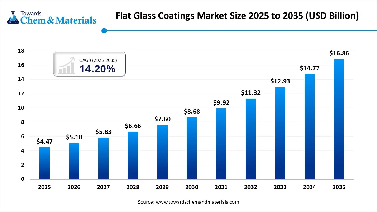 Flat Glass Coatings Market Size 2025 to 2035 (USD Billion) Flat Glass Coatings Market Size 2025 to 2035 (USD Billion)