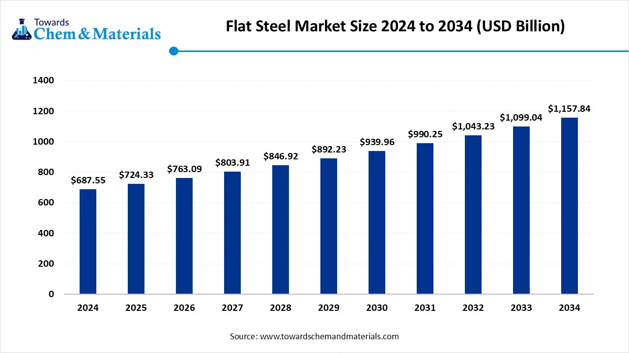Flat Steel Market Size 2025 to 2034 (USD Billion)