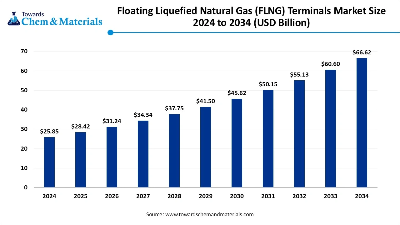 Floating Liquefied Natural Gas Terminals Market Size 2024 to 2034 (USD Billion)