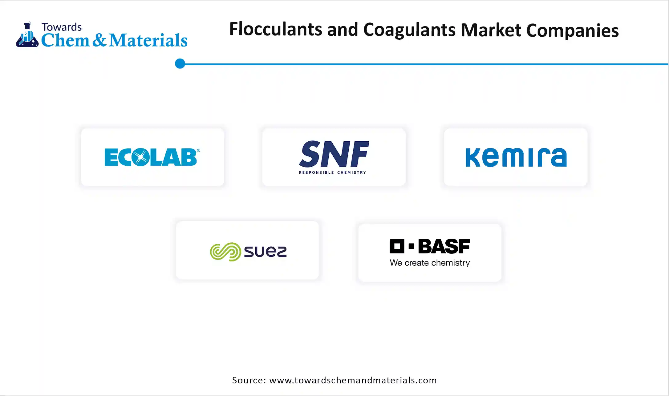 Flocculants and Coagulants Market Companies