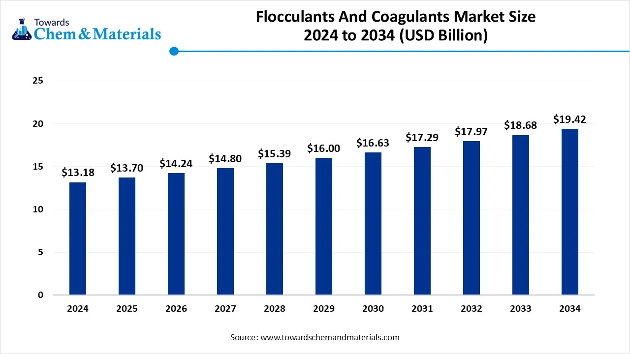 Flocculants and Coagulants Market Size 2025 to 2034 (USD Billion)