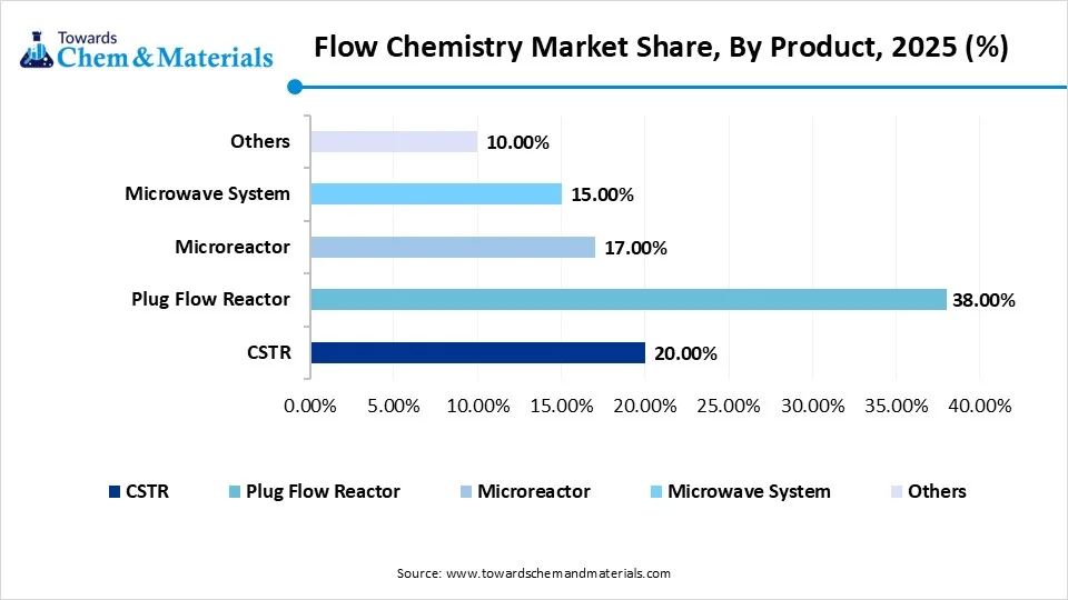 Flow Chemistry Market Share, By Product