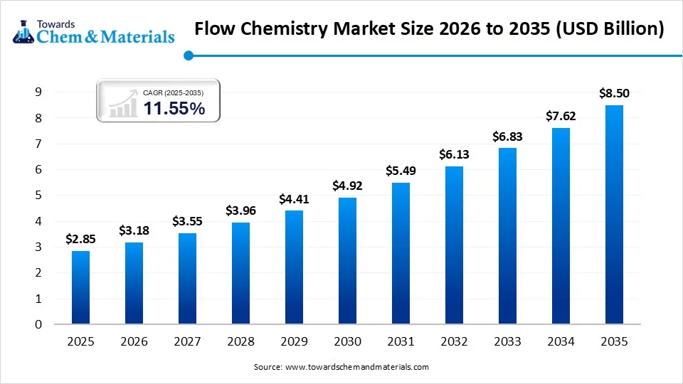 Flow Chemistry Market Size 2026 to 2035