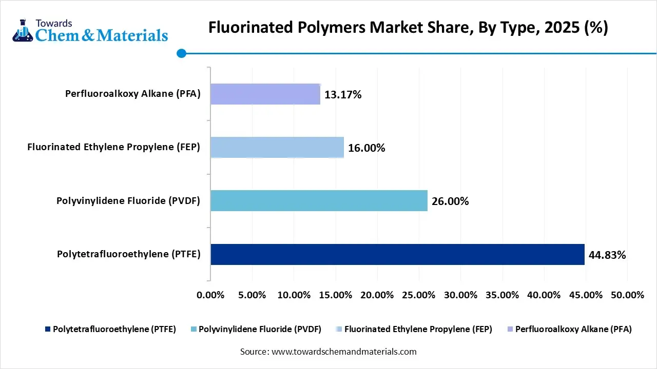 Fluorinated Polymers Market Share, By Type