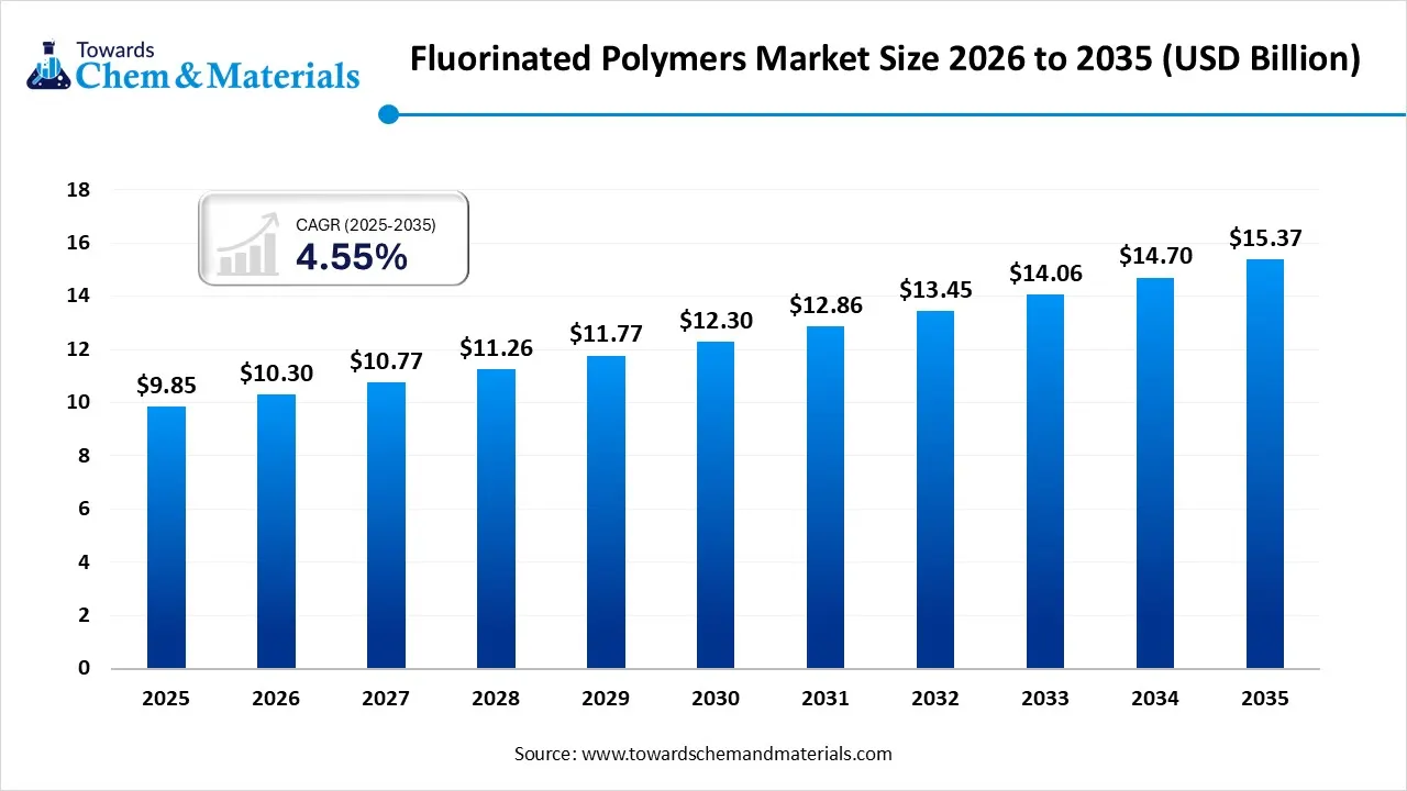 Fluorinated Polymers Market Size 2026 to 2035