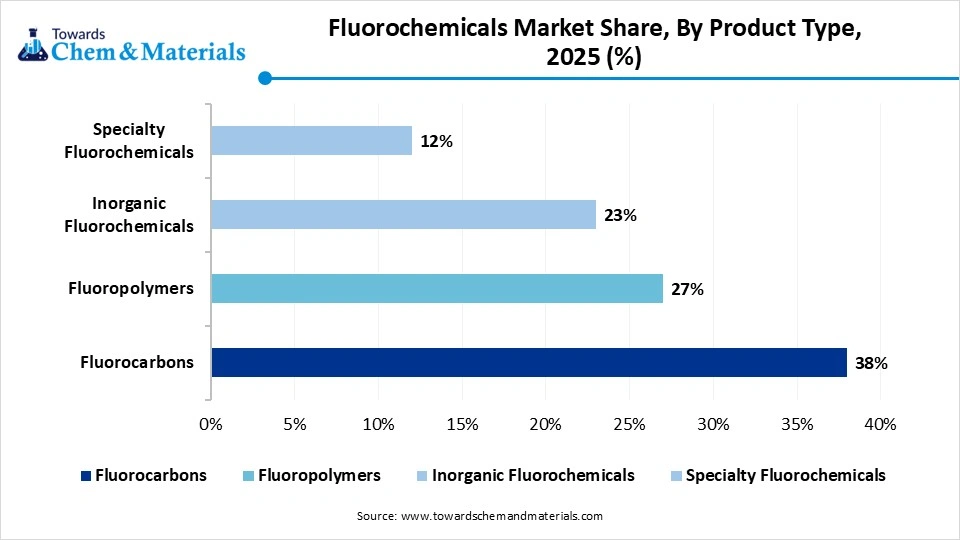 Fluorochemicals Market Share, By Product Type, 2025 Fluorochemicals Market Share, By Product Type, 2025