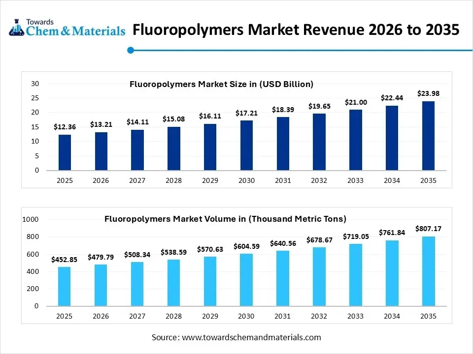 Fluoropolymers Market Revenue 2026 to 2035