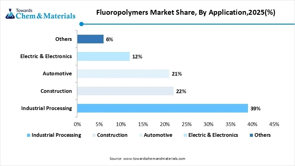 Fluoropolymers Market Share, By Application,2025(%)