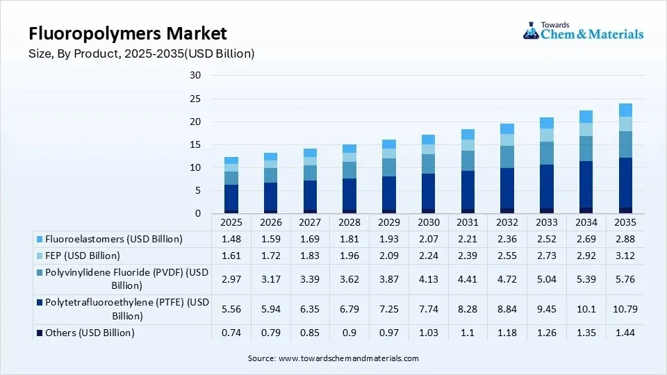Fluoropolymers Market Size, By Product, 2025-2035(USD Billion)