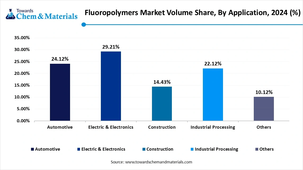 Fluoropolymers Market Volume Share, By Application, 2024 (%)