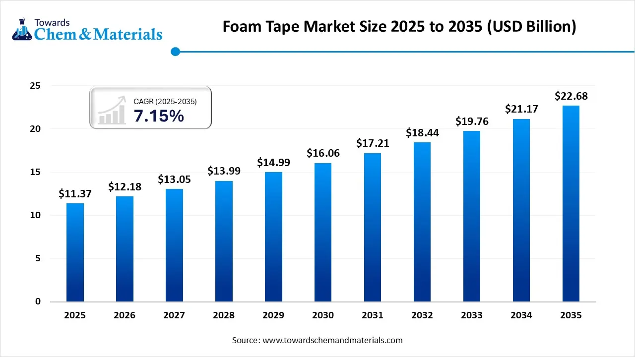 Foam Tape Market Size 2025 to 2035 (USD Billion)