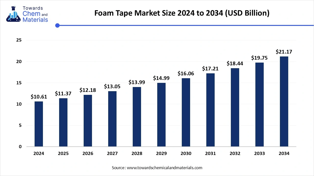Foam Tape Market Size 2024 to 2034
