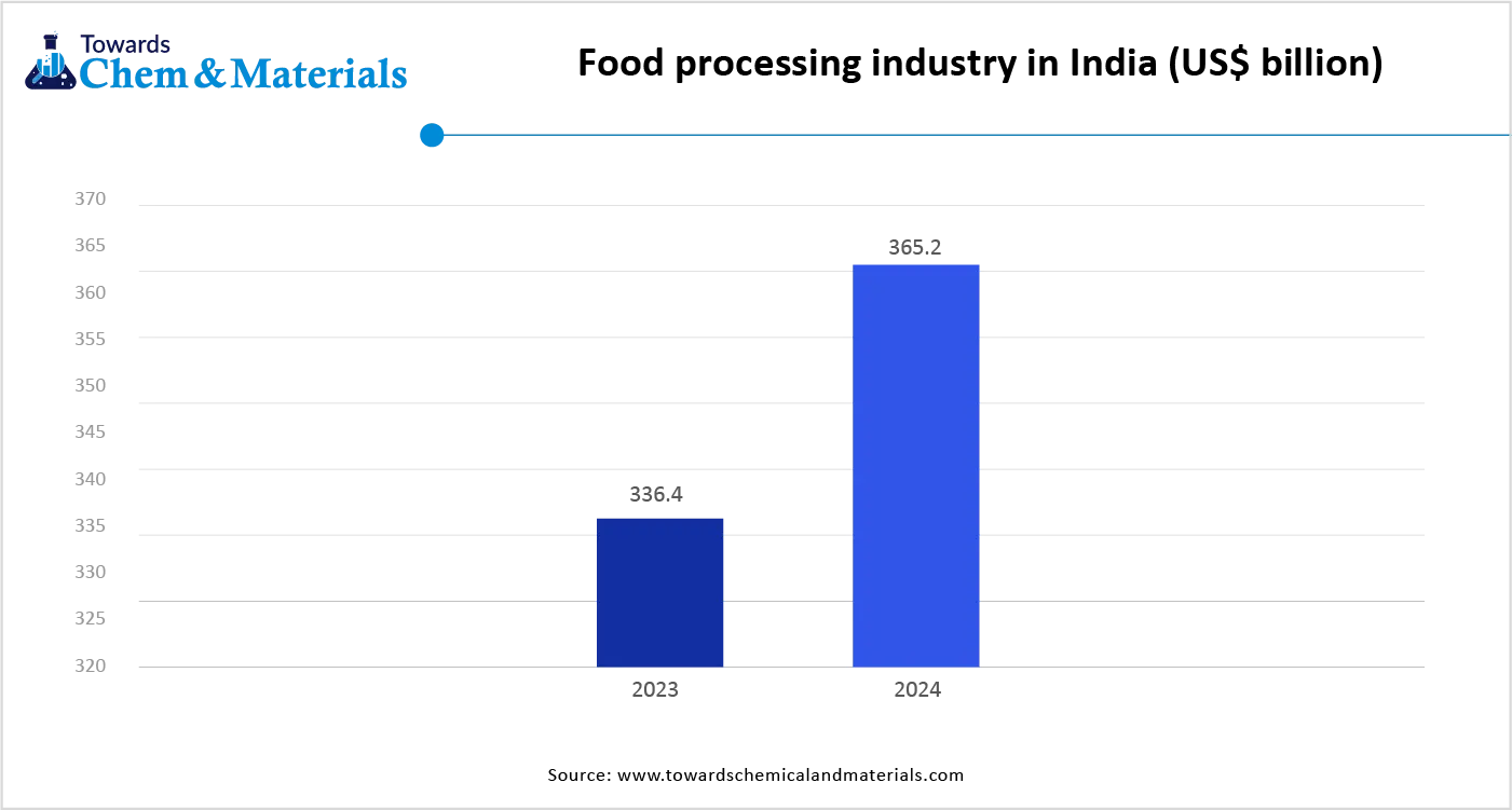 Food Processing Industry in India (USD billion)