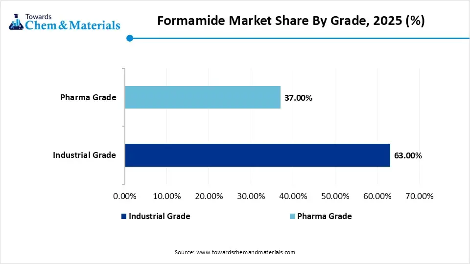 Formamide Market Share By Grade, 2025 (%) Formamide Market Share By Grade, 2025 (%)
