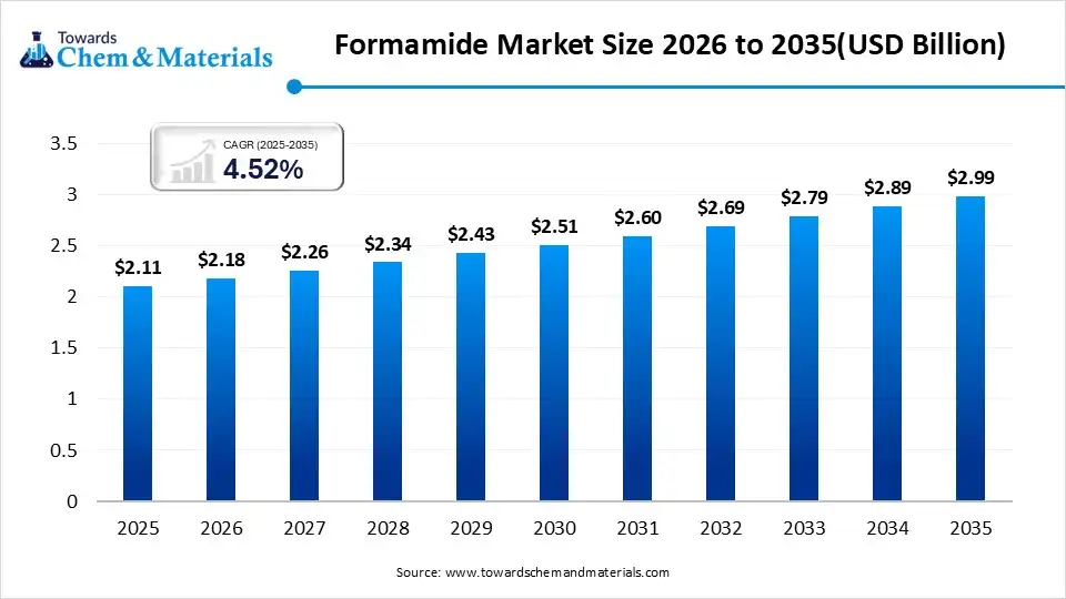 Formamide Market Size Formamide Market Size
