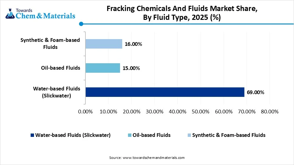 Fracking Chemicals And Fluids Market Share, By Fluid Type