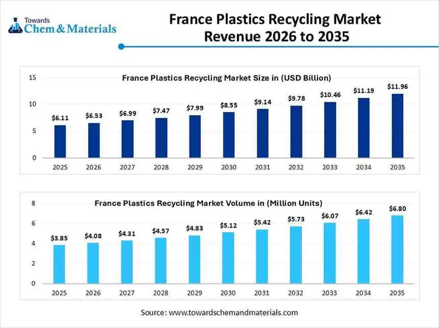France Plastics Recycling Market Revenue 2026 to 2035 France Plastics Recycling Market Revenue 2026 to 2035