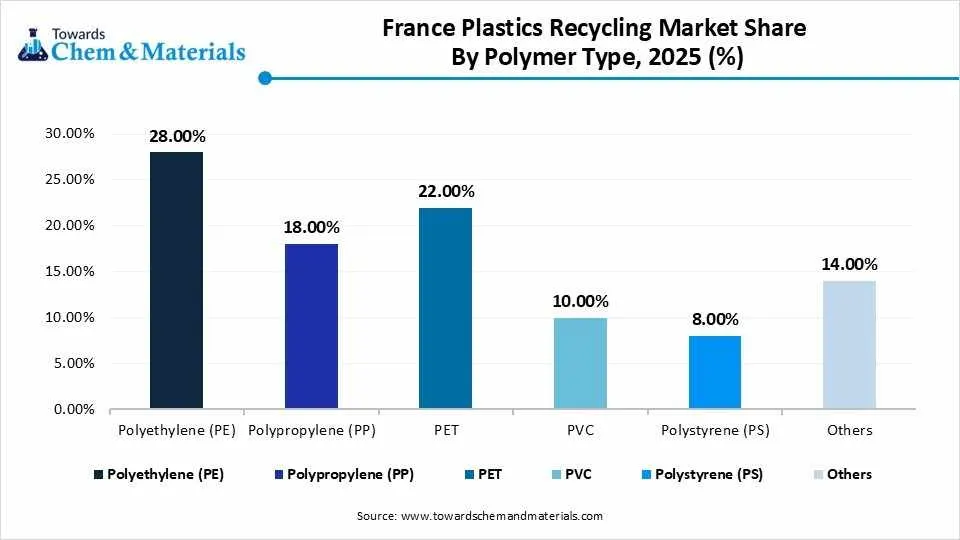 France Plastics Recycling Market Share By Polymer Type, 2025 (%) France Plastics Recycling Market Share By Polymer Type, 2025 (%)