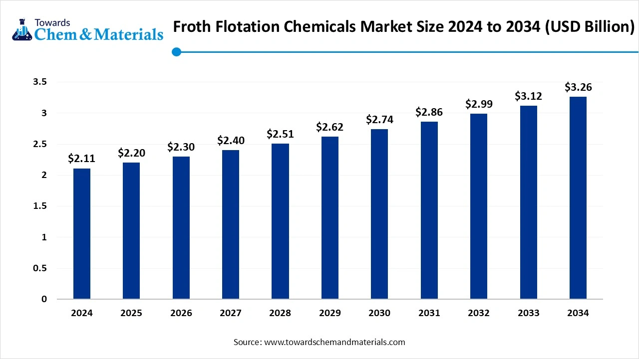 Froth Flotation Chemicals Market Size 2025 to 2034 (USD Billion)