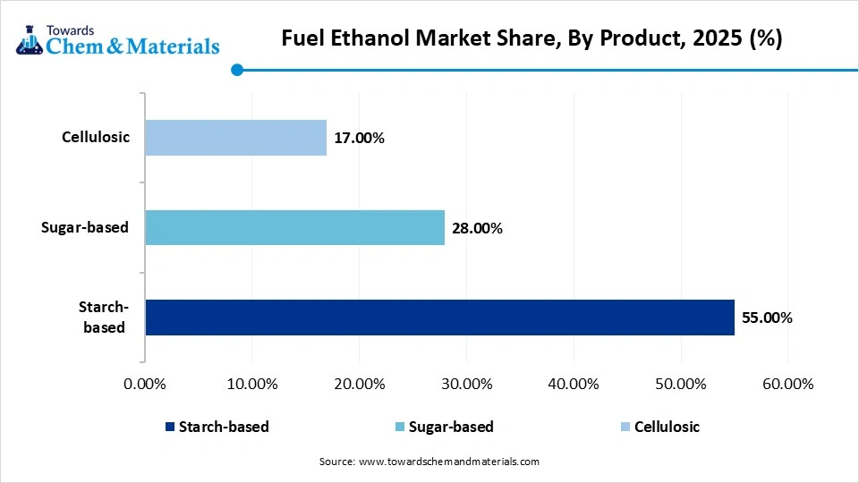 Fuel Ethanol Market Share, By Product, 2025 (%) Fuel Ethanol Market Share, By Product, 2025 (%)