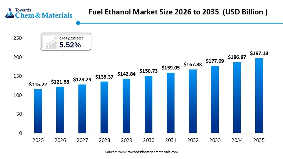 Fuel Ethanol Market Size 2026 to 2035 (USD Billion ) Fuel Ethanol Market Size 2026 to 2035 (USD Billion )