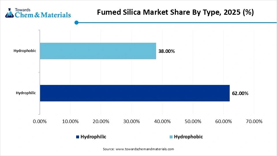 Fumed Silica Market Share By Type, 2025 (%) Fumed Silica Market Share By Type, 2025 (%)
