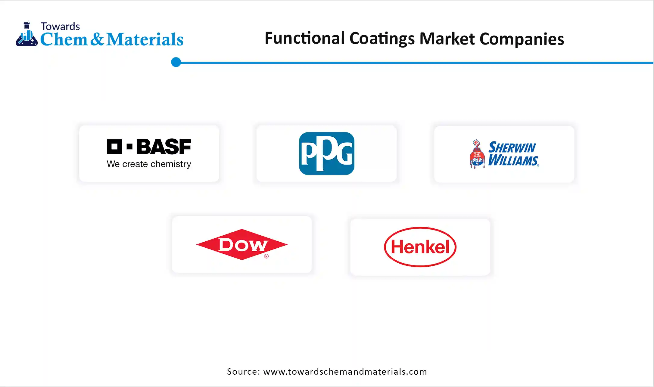 Functional Coatings Market Companies