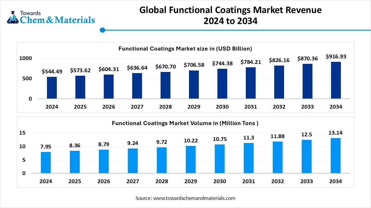 Functional Coatings Market Revenue