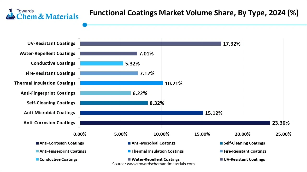 Functional Coatings Market Volume Share, By Type, 2024-2034 (%)